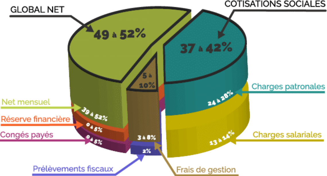 Ce graphique montre les différentes charges et prélèvements avant un salaire net en portage salarial