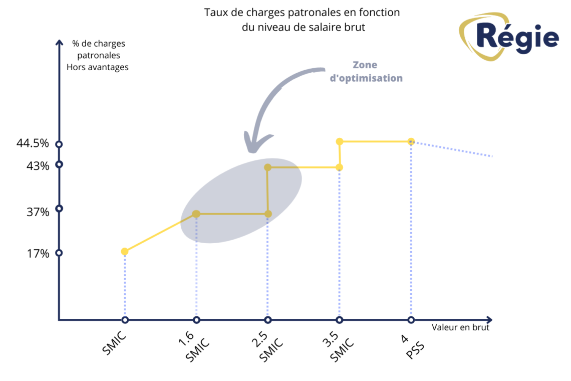 Niveau de charges patronales en fonction du salaire