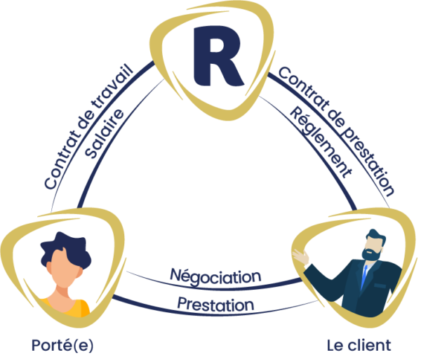 Le portage salarial est une relation tripartite