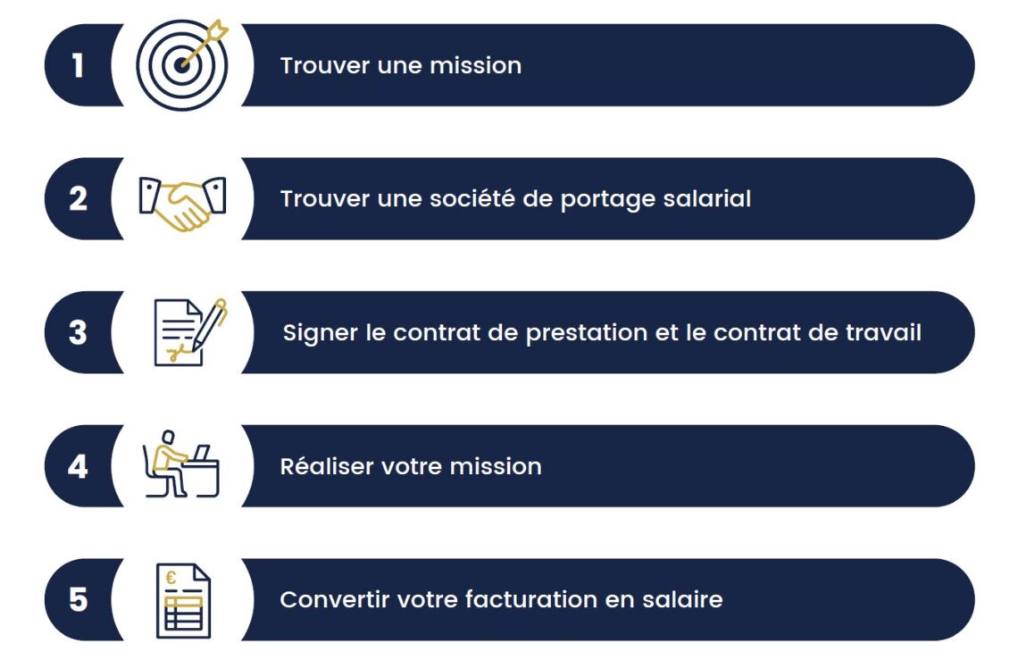 Les 5 étapes pour devenir salarié porté en portage salarial