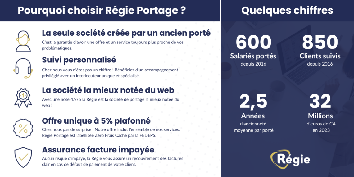 Pourquoi choisir Régie Portage