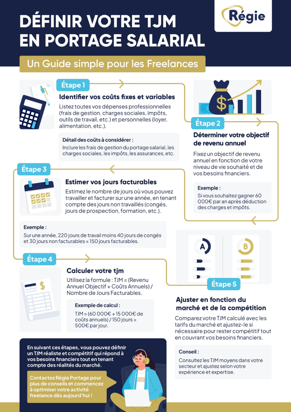 Infographie présentant les différentes étapes pour définir son TJM en freelance
