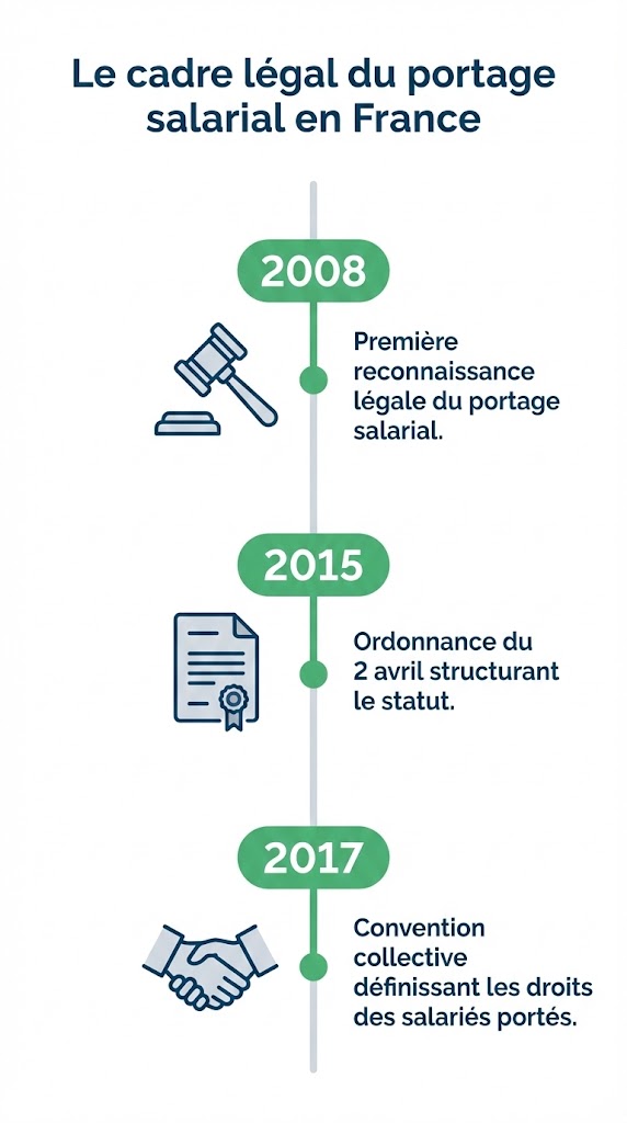 Cadre légal du portage salarial