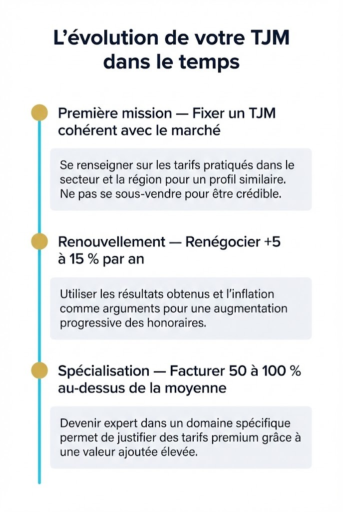 Infographie sur l'évolution du TJM au fil des missions freelance