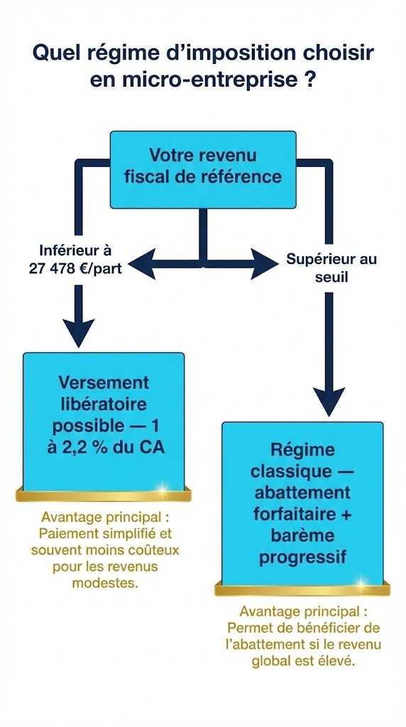 Infographie sur le choix du régime d'imposition en freelance : abattement forfaitaire ou versement libératoire