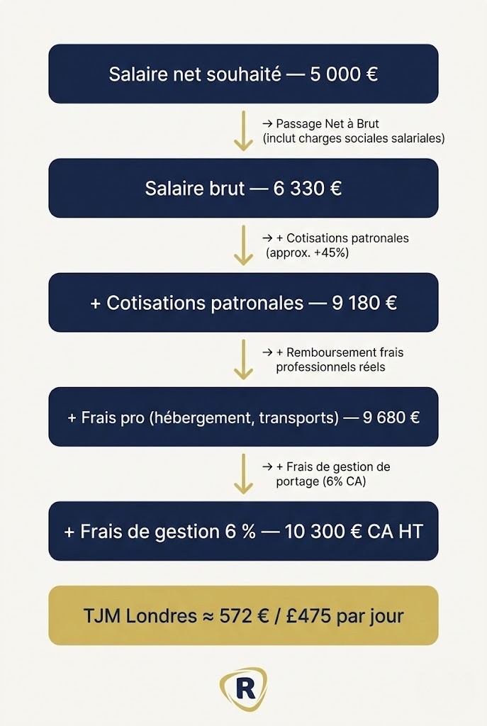 Infographie du calcul du TJM pour une mission freelance à Londres