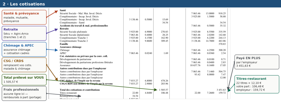 Comprendre son bulletin de paie en portage salarial - Régie-portage 1