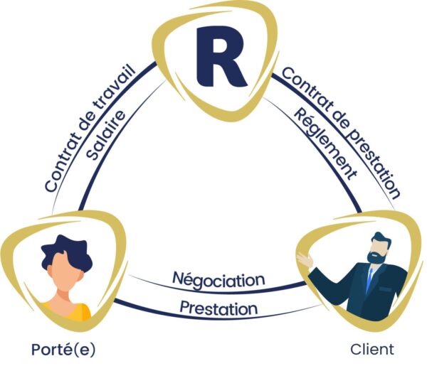 relation tripartite en portage salarial